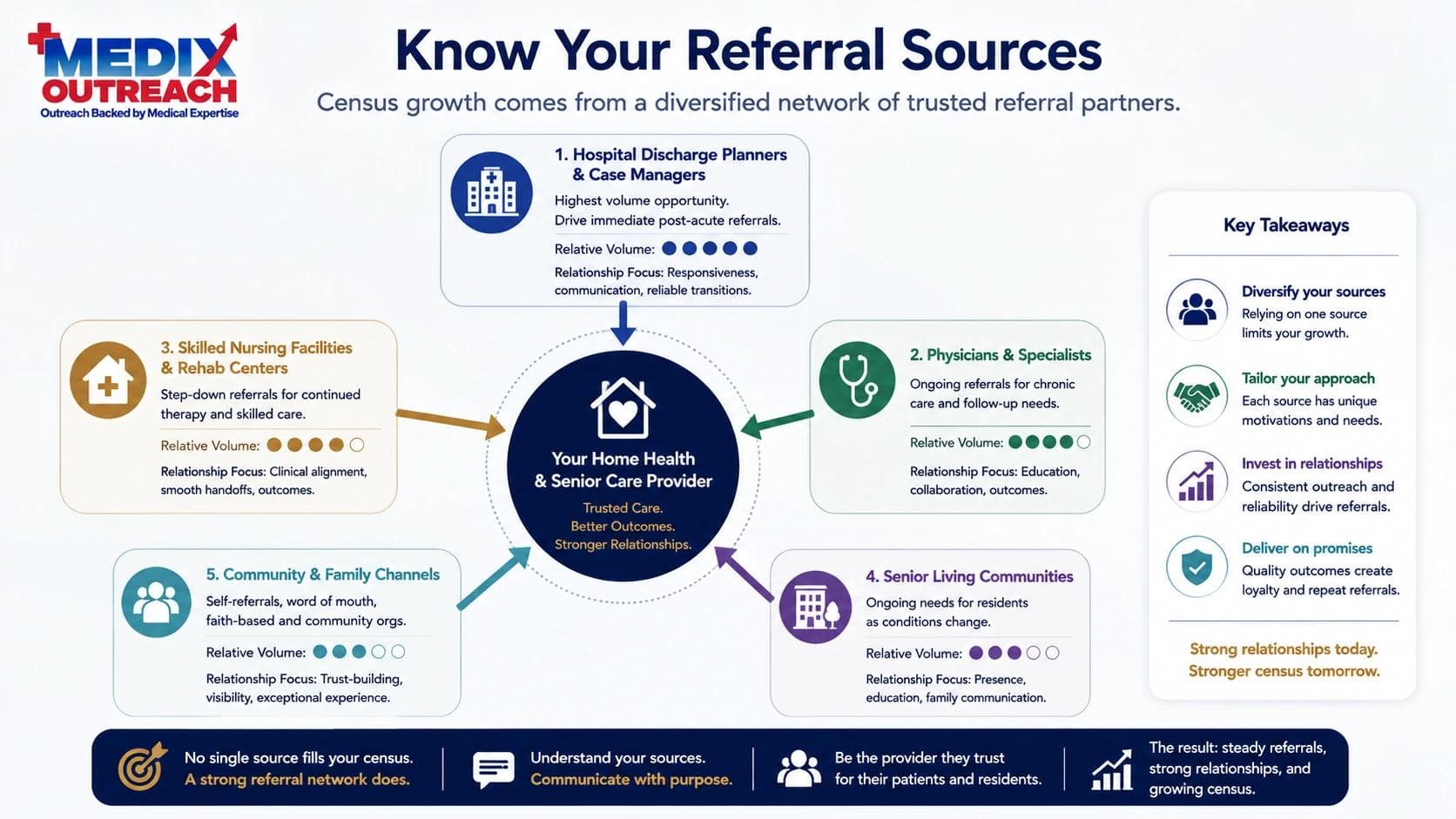 Map of home health and senior care referral sources including discharge planners, physicians, skilled nursing facilities, senior living, and community channels