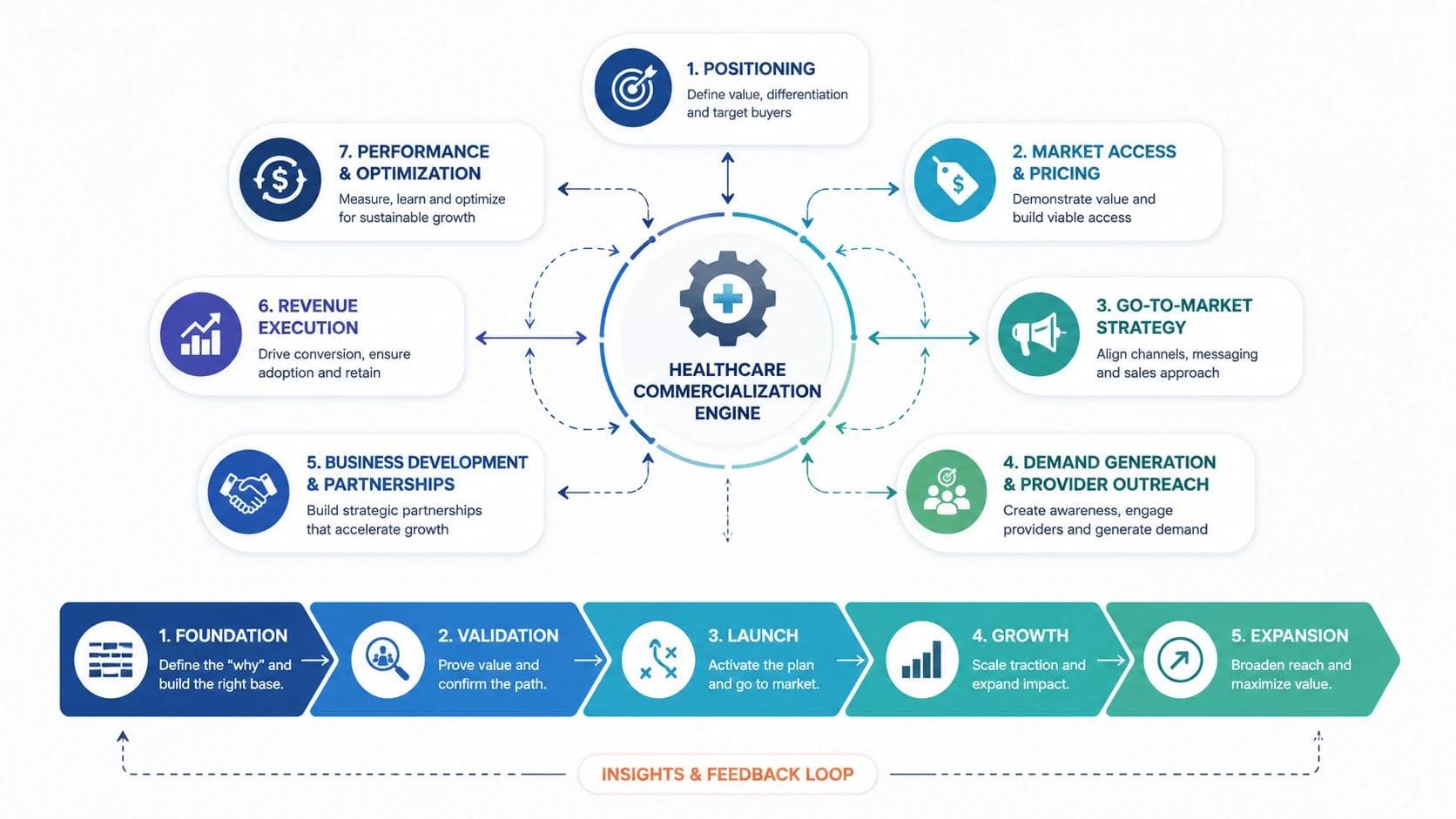 Framework diagram of the healthcare commercialization model showing core components and five stages from positioning to revenue