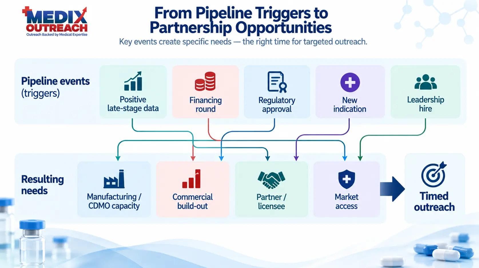 A trigger-based pharma pipeline diagram linking pipeline events like late-stage data and financings to resulting needs and timed outreach.