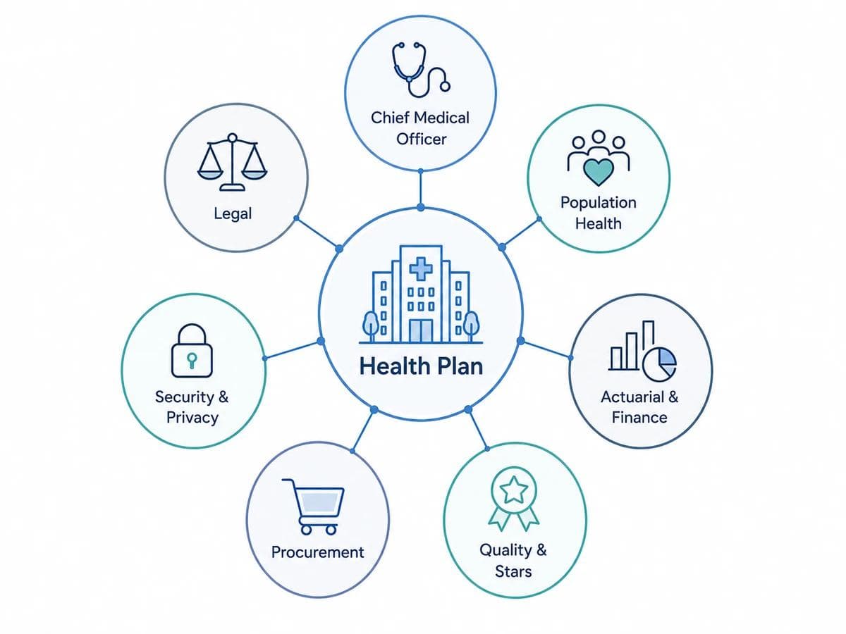 Illustration of a payer buying committee showing clinical, financial, quality, procurement, security, and legal stakeholders around a health plan
