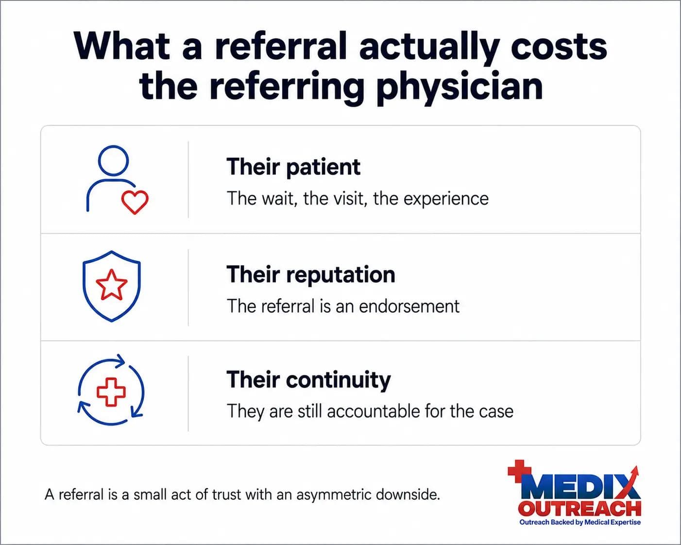 Diagram showing the patient, reputation, and continuity risks a referring physician takes