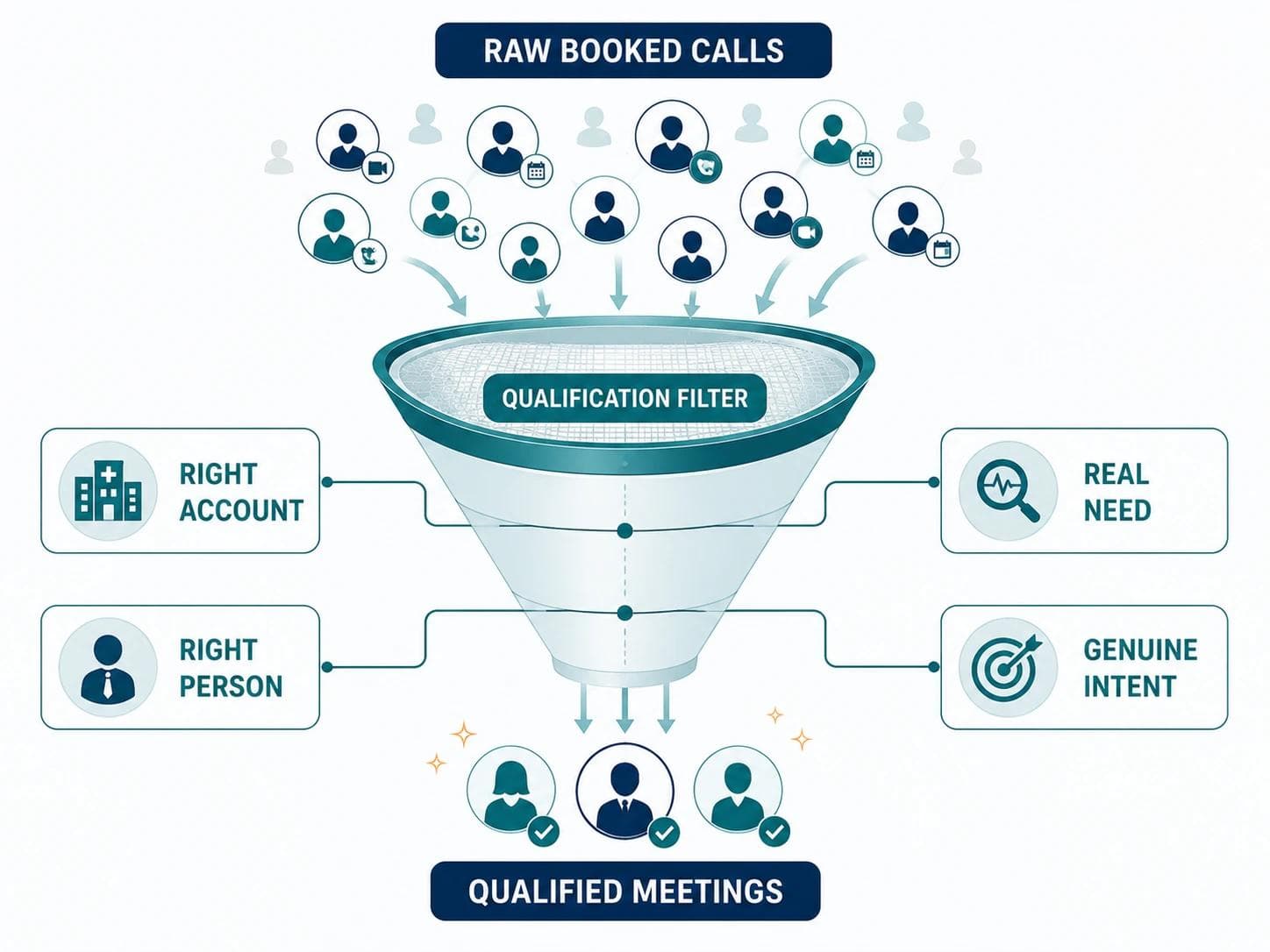 Infographic of the healthcare appointment-setting workflow from target list through multichannel outreach and qualification to a booked qualified meeting and closer handoff