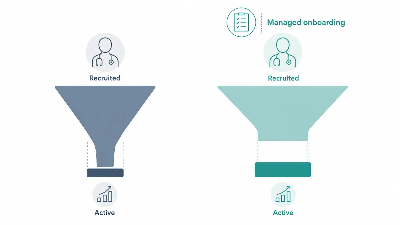 Comparison showing how deliberate onboarding narrows the gap between recruited providers and active providers