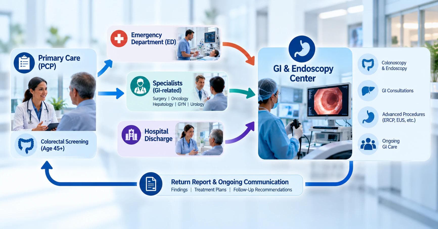 Gastroenterology referral sources including colorectal screening feeding a GI and endoscopy center.