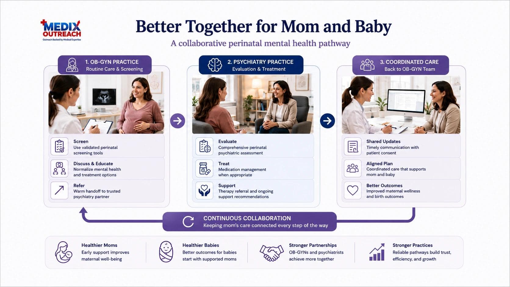 OB-GYN and Women's Health Referral Partnerships for Psychiatry: Perinatal and Postpartum Access