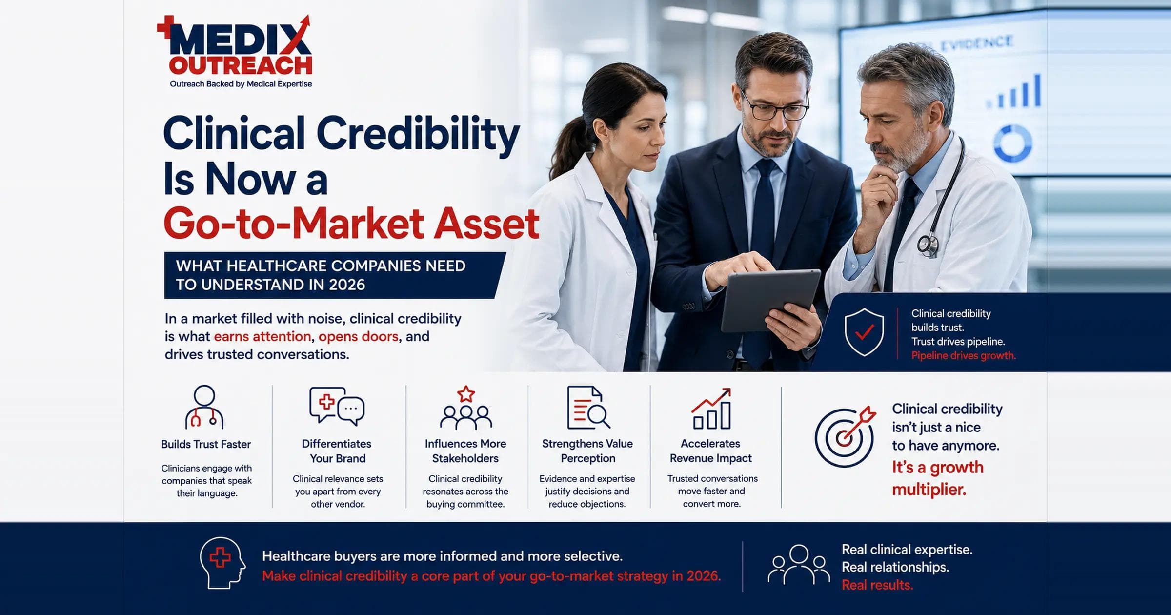 Infographic showing clinicians reviewing data alongside five ways clinical credibility drives healthcare go-to-market results.