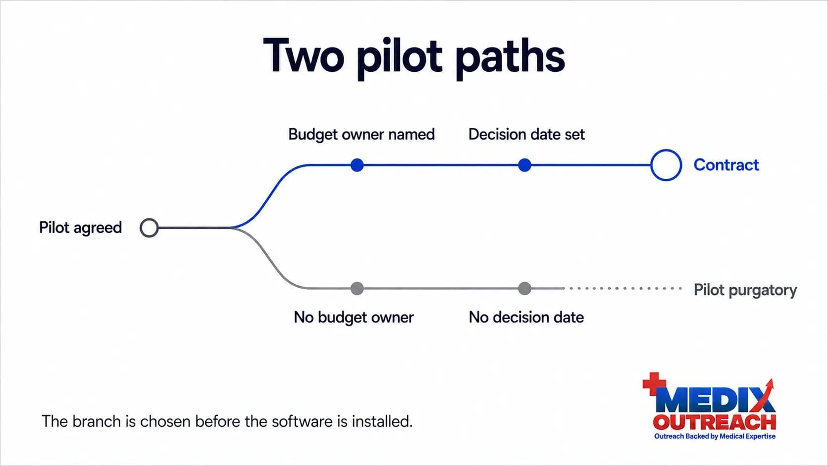 Fork diagram showing a structured pilot leading to a contract and an unstructured pilot leading to pilot purgatory