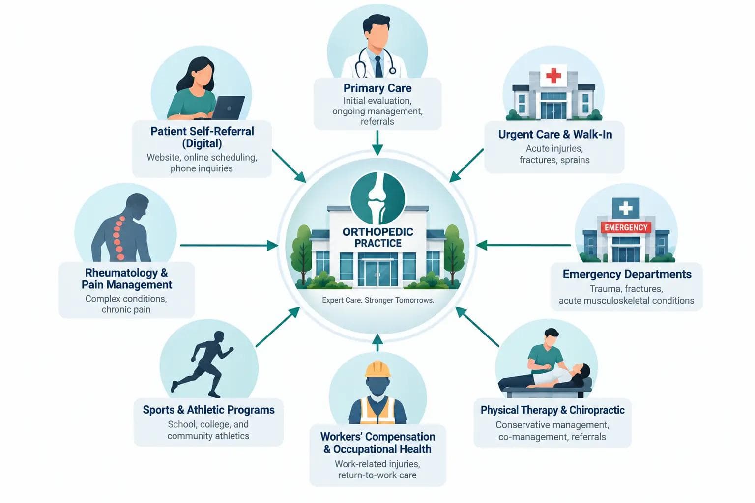 Orthopedic musculoskeletal referral map