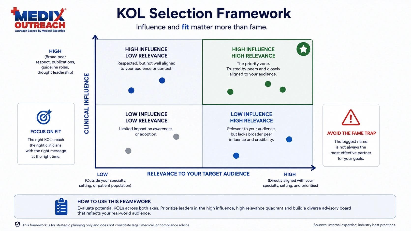 A two-by-two KOL selection matrix plotting clinical influence against relevance to the target audience, with high-influence high-relevance leaders prioritized