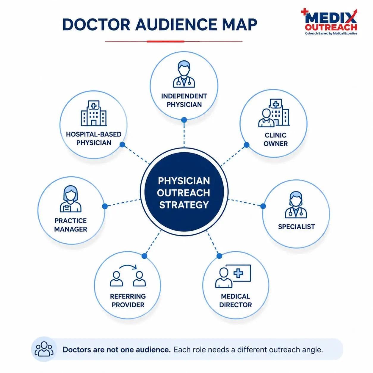 Diagram showing different physician audiences for B2B healthcare outreach, including independent physicians, clinic owners, specialists, medical directors, referring providers, practice managers, and hospital-based physicians