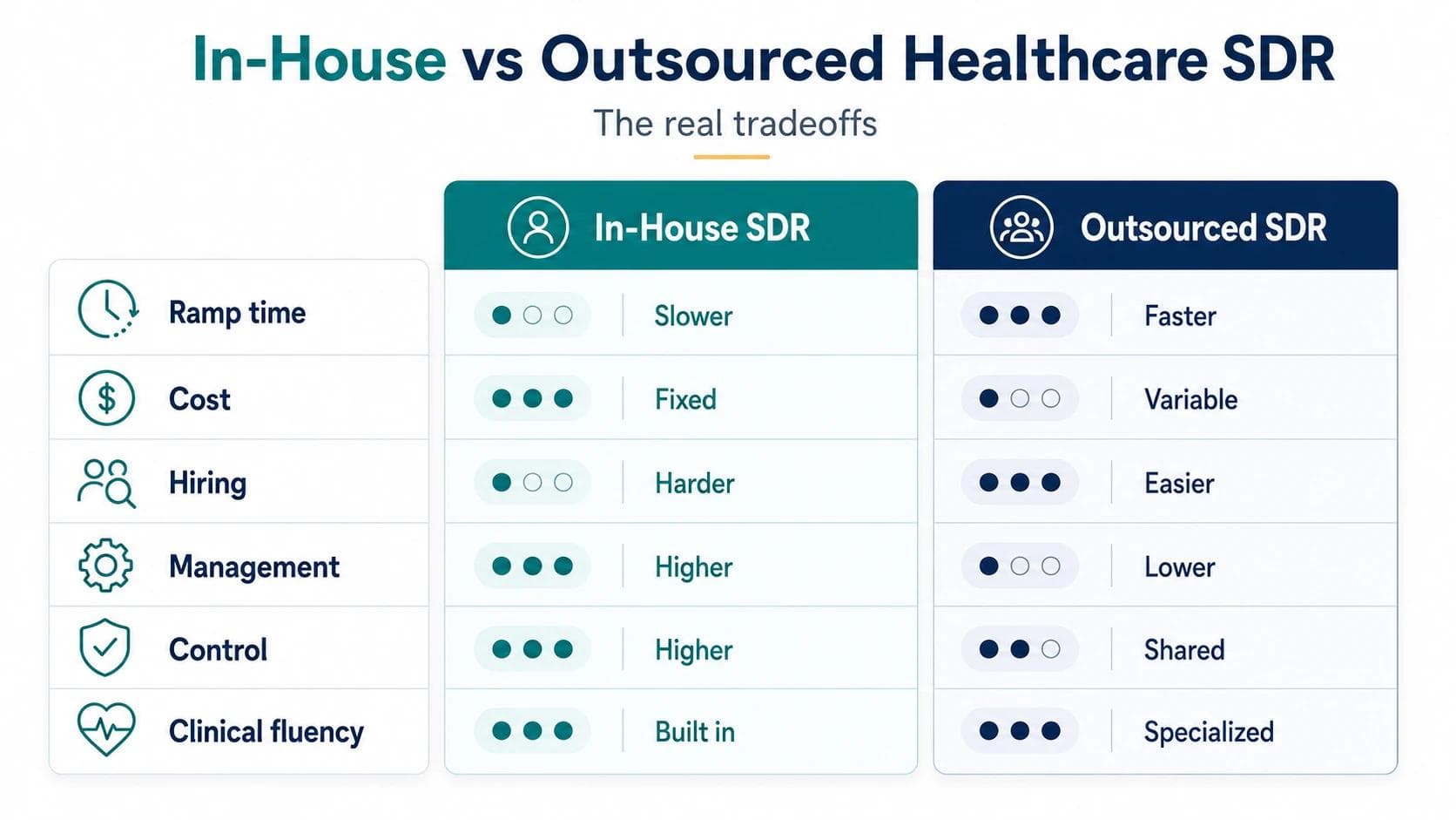Illustration of a qualification filter narrowing many booked calls down to a few qualified healthcare meetings across four criteria
