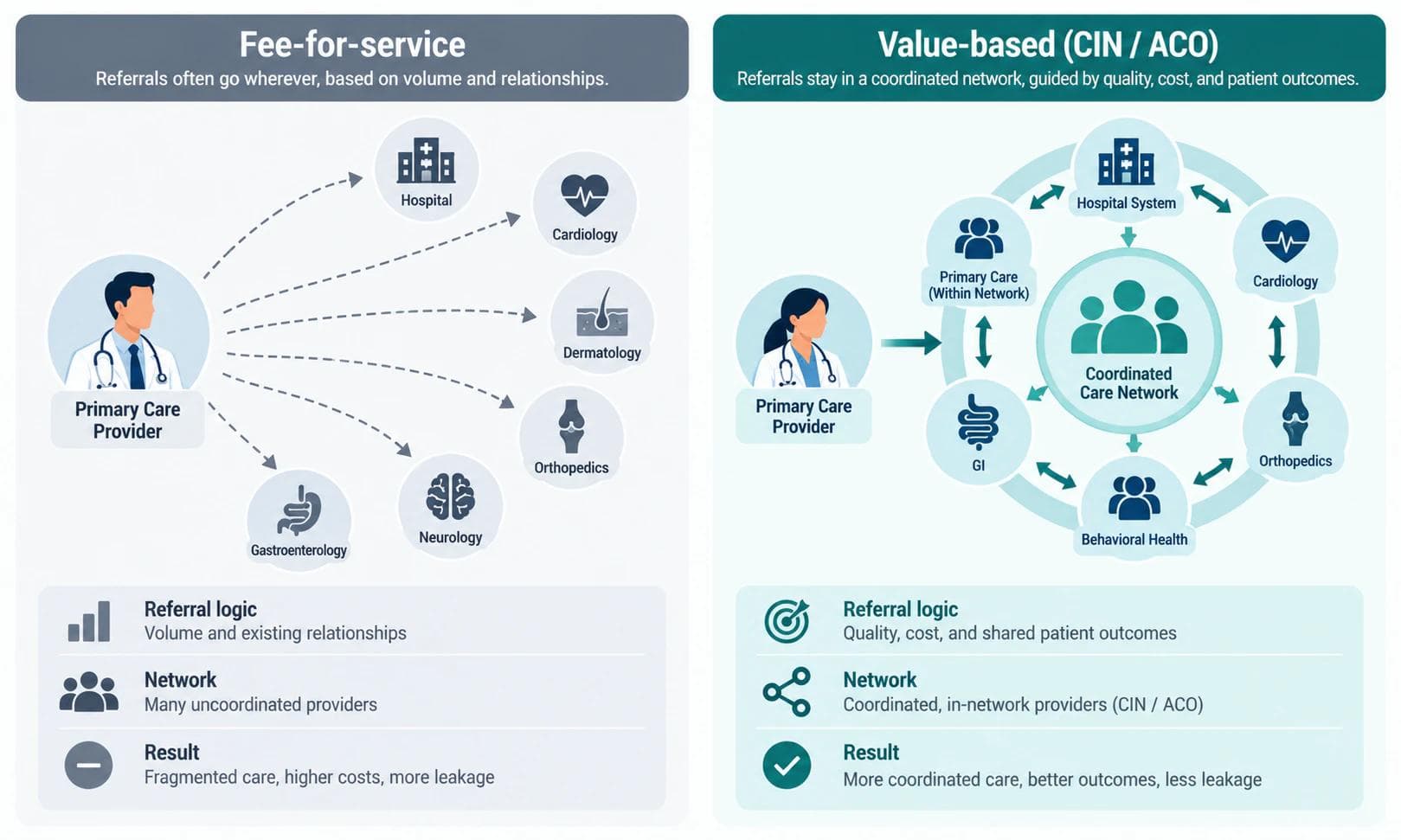 Diagram contrasting scattered fee-for-service referrals with concentrated in-network referrals in a value-based CIN or ACO.