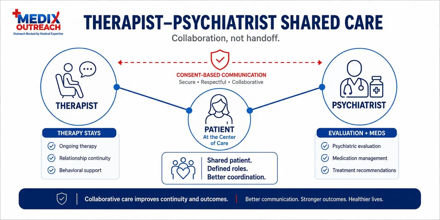 Therapist-to-Psychiatrist Referral Partnerships: Medication Management Without Losing Continuity