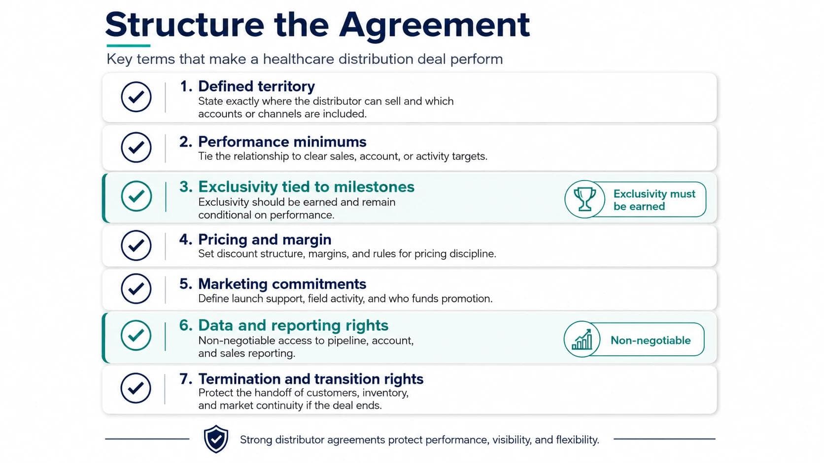Checklist of key healthcare distribution agreement terms including territory, performance minimums, conditional exclusivity, pricing, data rights, and termination