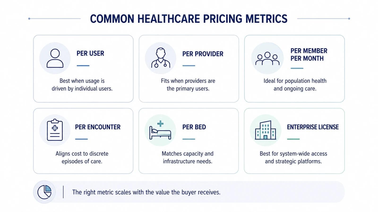 Comparison of common healthcare pricing metrics including per user, per provider, per member per month, per encounter, per bed, and enterprise license