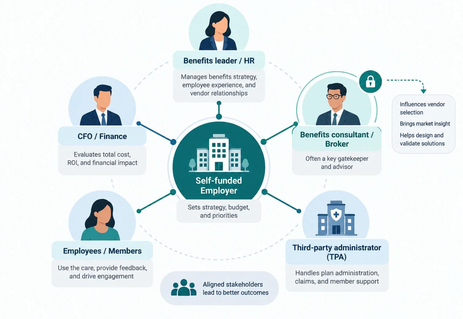 Employer healthcare stakeholder map: HR and benefits, CFO, broker and consultant, TPA, and employees around a self-funded employer.