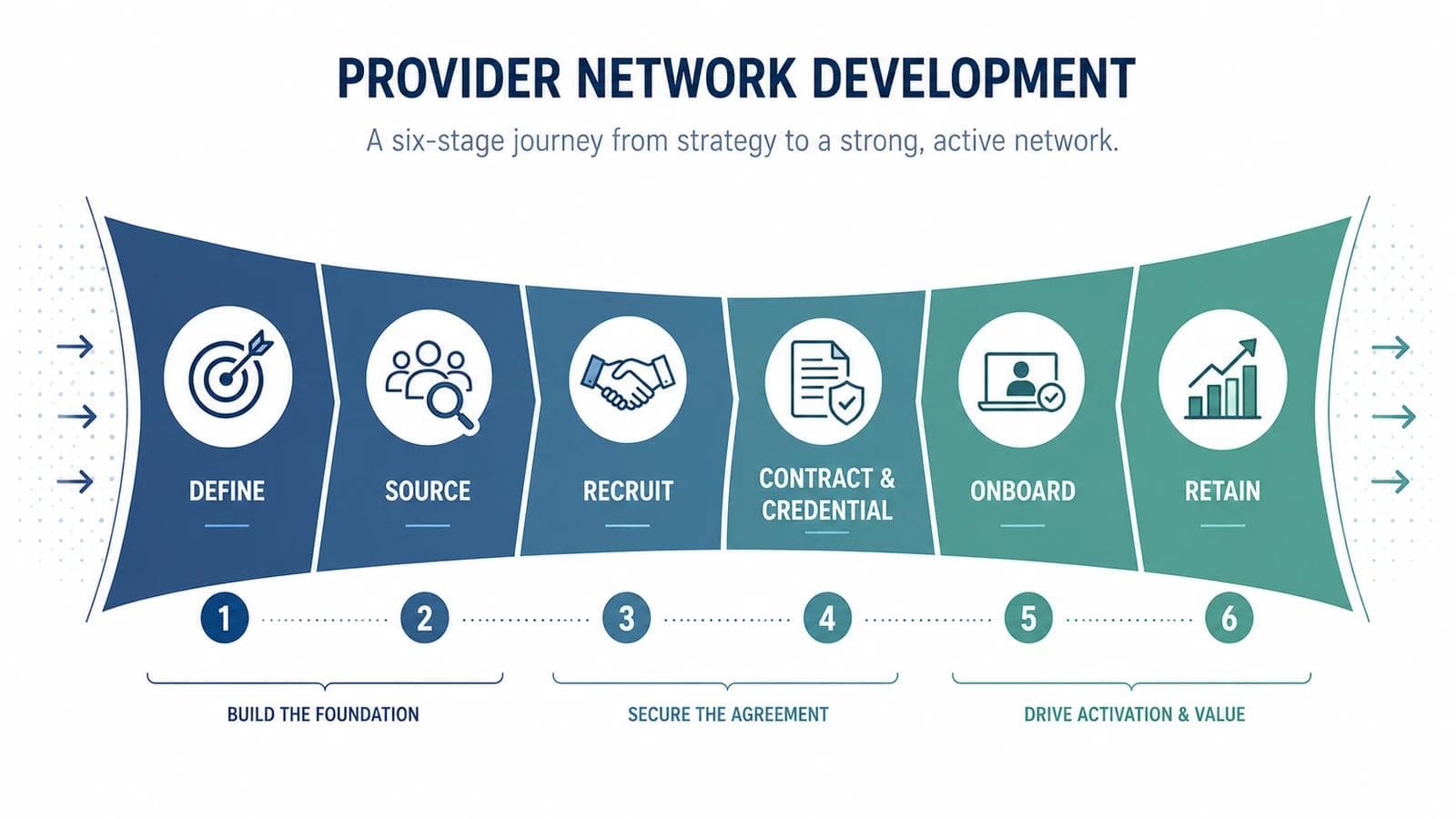 Six stage provider network development funnel from defining the network through recruiting, contracting, onboarding, and retention