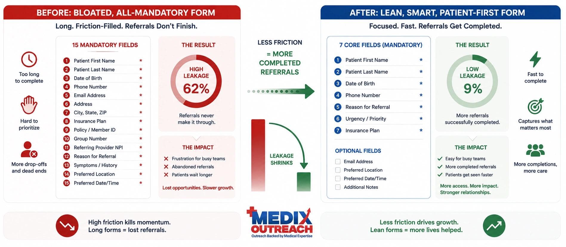 Comparison of a long mandatory referral form causing leakage versus a lean form reducing it