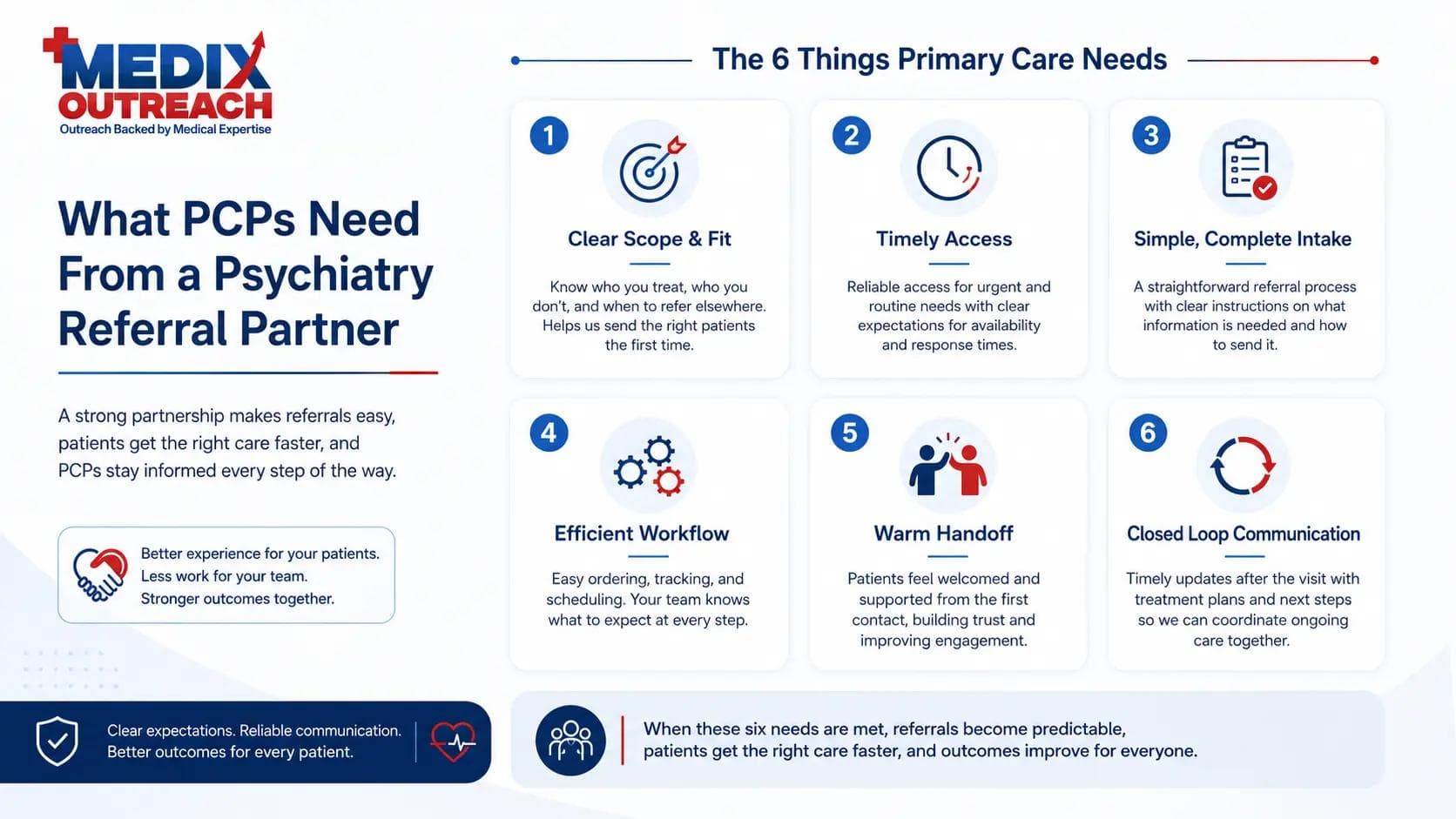 Checklist of what primary care needs from a psychiatry referral partner