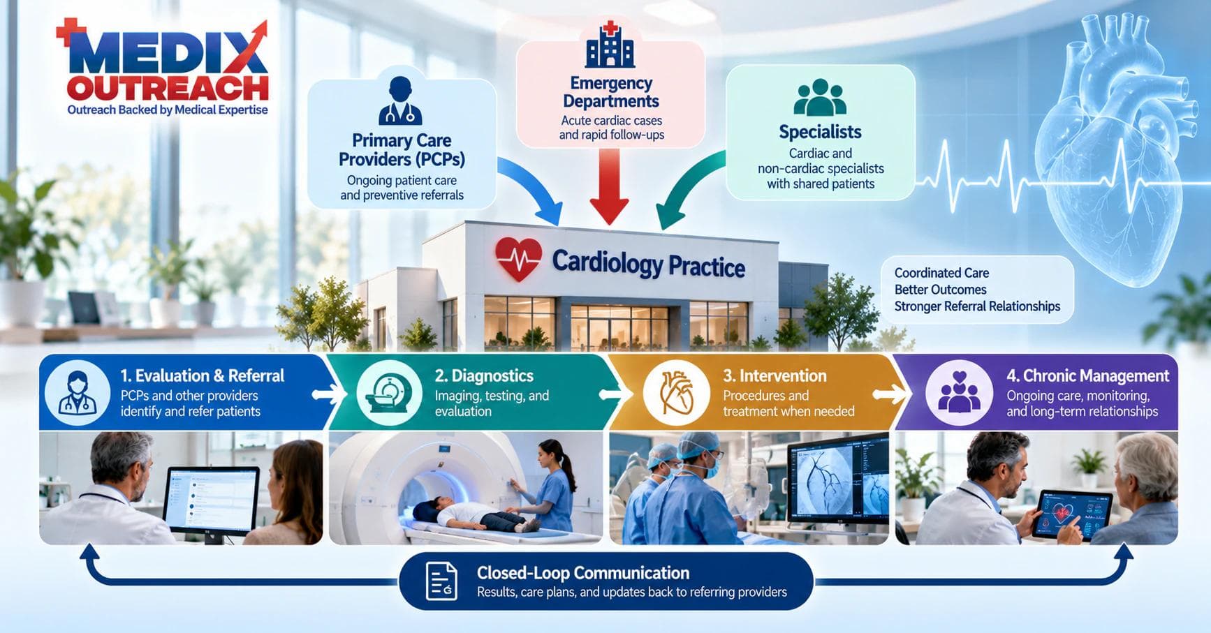 Cardiology referral sources feeding a practice across the cardiac care journey.