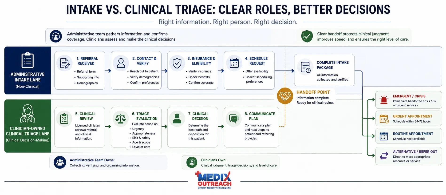 Clinical Triage for Psychiatry Referrals: How to Route Patients by Urgency, Fit, and Level of Care