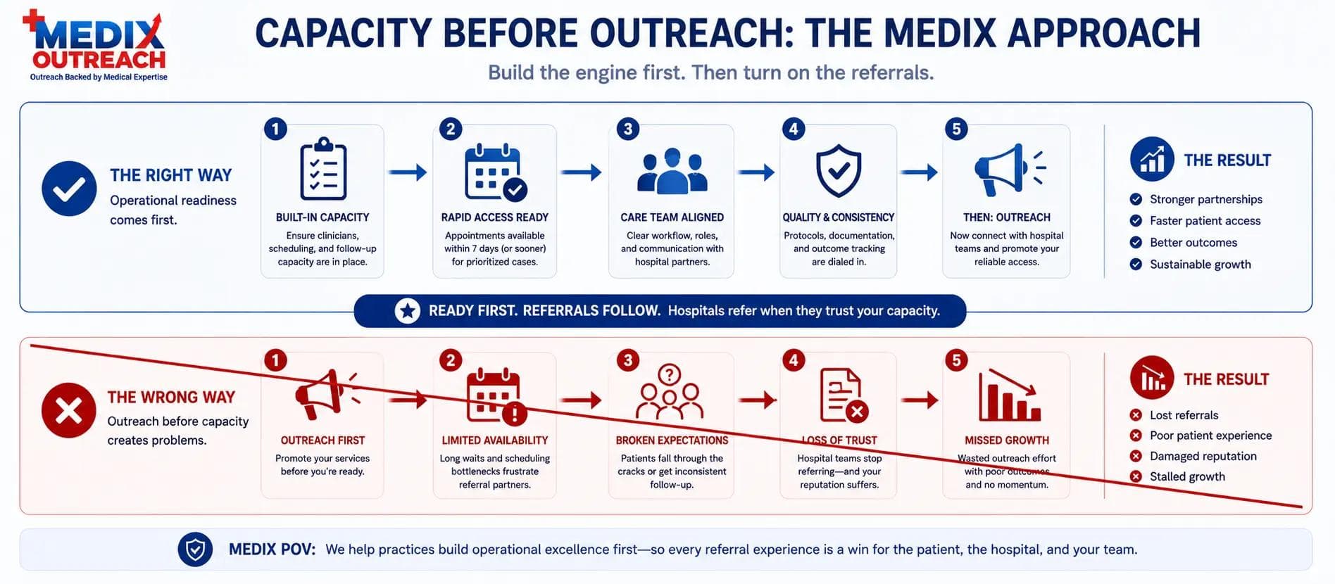 Sequence showing operational capacity must come before hospital referral outreach