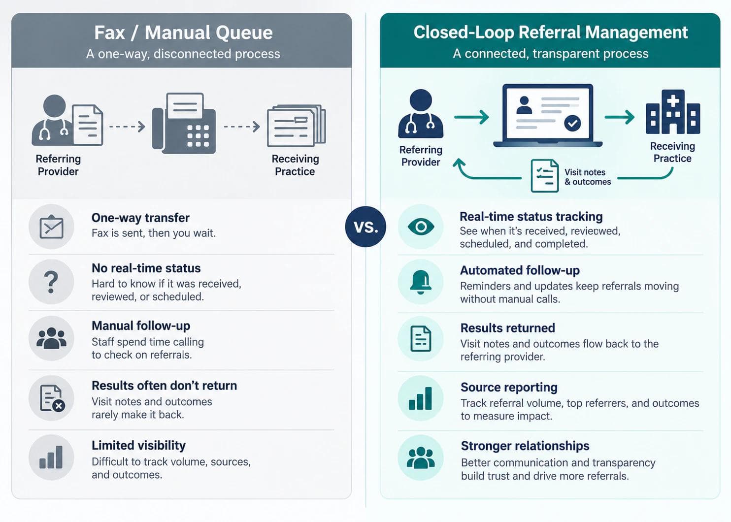 Comparison graphic contrasting a one-way fax referral queue with closed-loop referral management that tracks status and returns results.