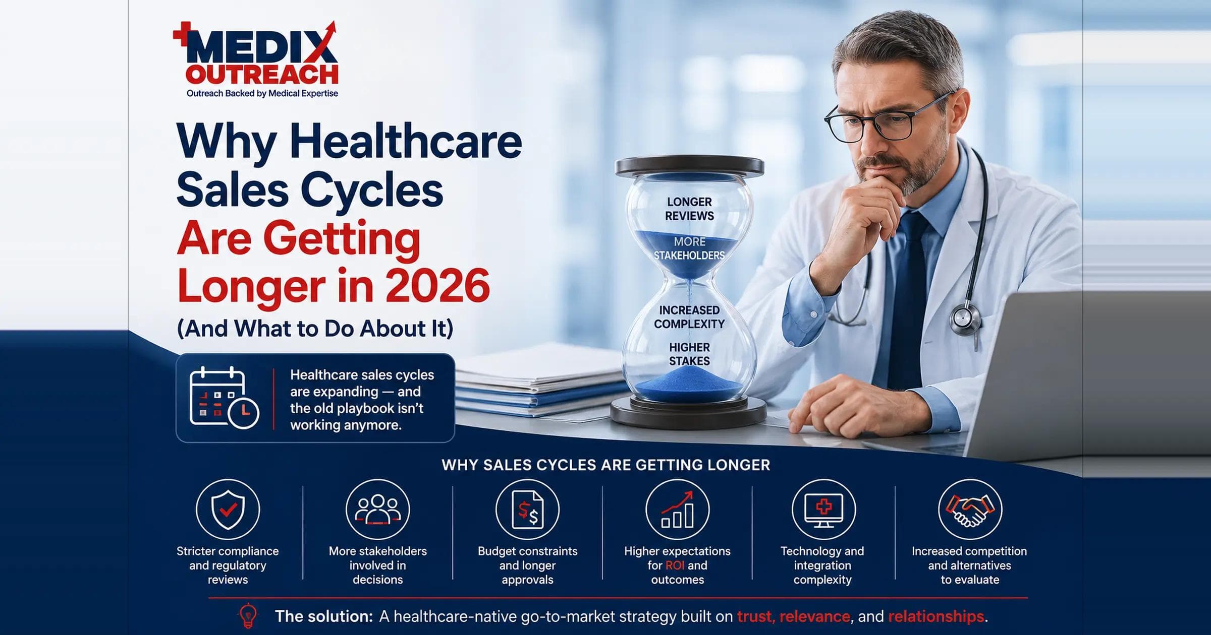 Infographic of an hourglass beside six factors making healthcare sales cycles longer, including compliance reviews, more stakeholders, and budget approvals.