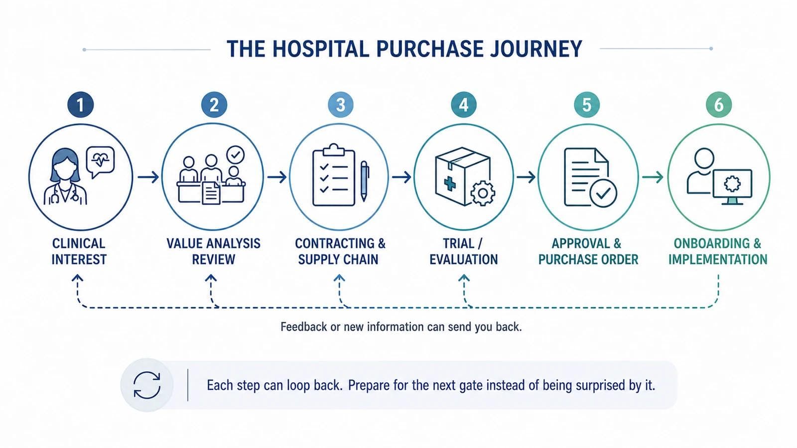 Six step hospital purchasing flow from clinical interest through value analysis, contracting, trial, purchase order, and onboarding