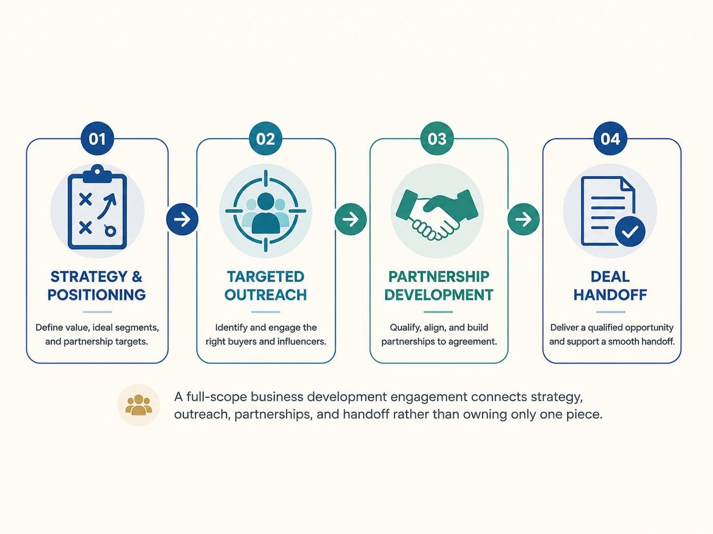 Four connected stages of healthcare business development from strategy to outreach to partnerships to deal handoff