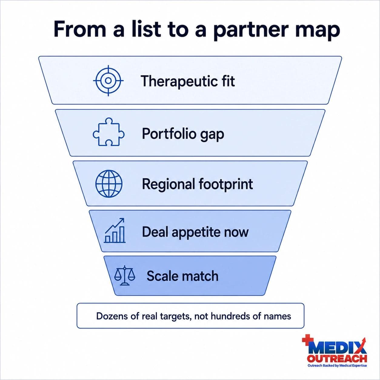Funnel diagram showing five filters used to narrow a list into a pharma licensing partner map
