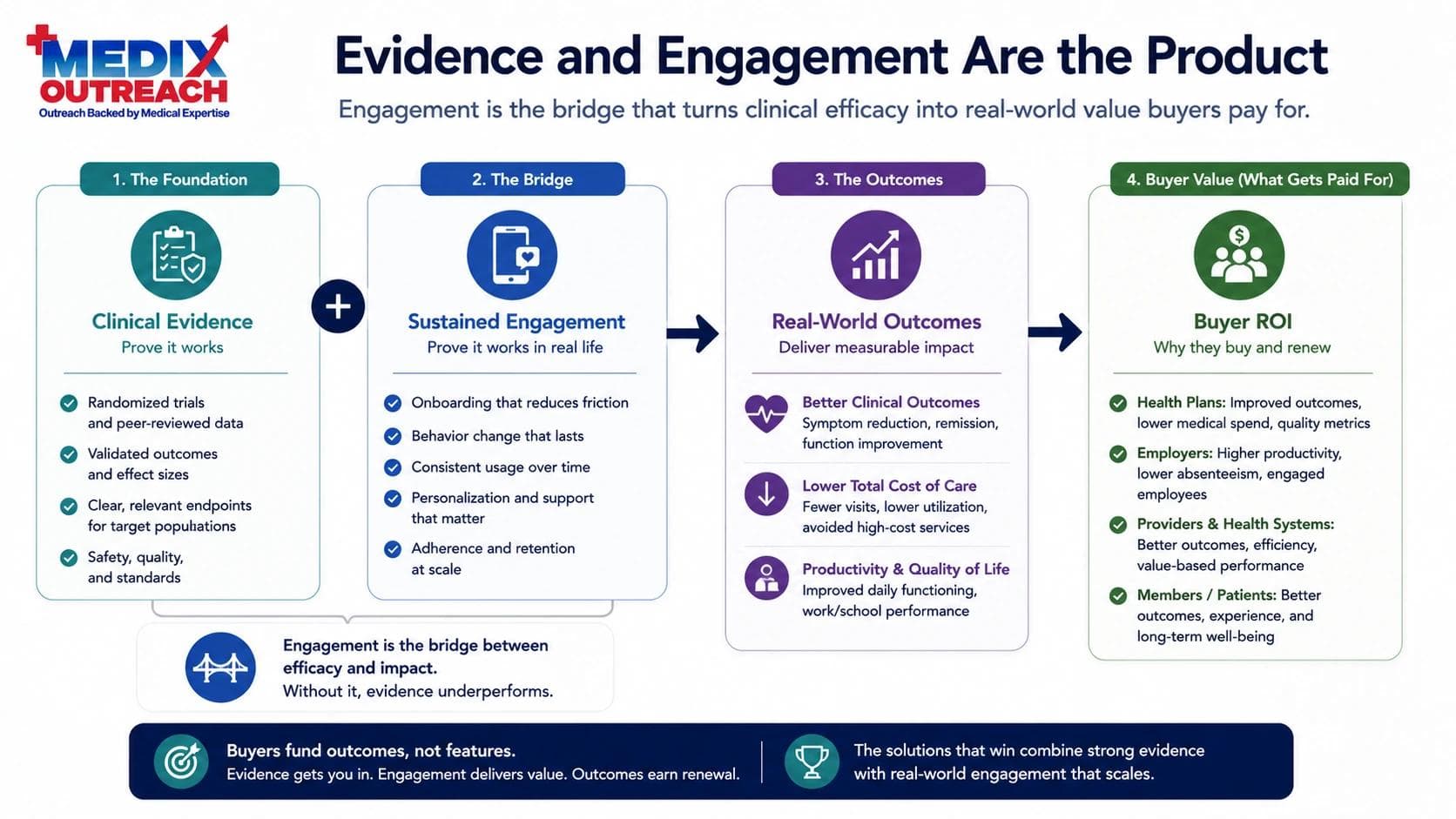 Model showing clinical evidence and sustained engagement producing real-world outcomes and buyer ROI for behavioral health solutions