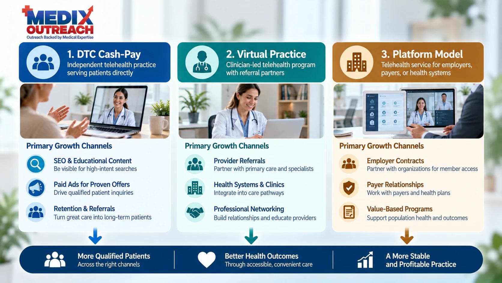 Telehealth business models mapped to their primary growth channels.