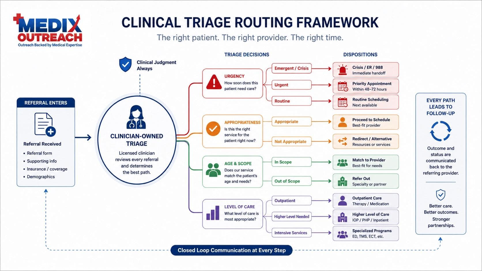 Clinical Triage for Psychiatry Referrals: How to Route Patients by Urgency, Fit, and Level of Care