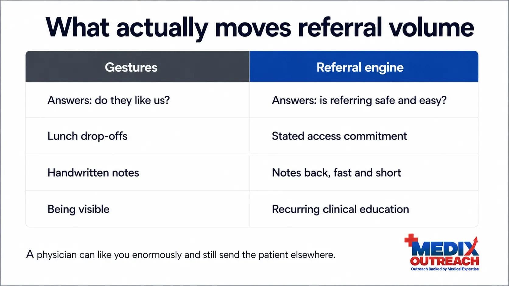 Comparison of referral gestures against the components of a referral engine