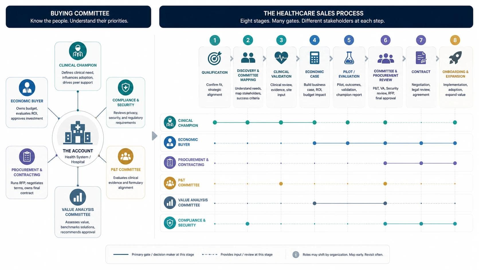 A framework diagram mapping the healthcare buying committee roles to the eight stages of the healthcare sales process