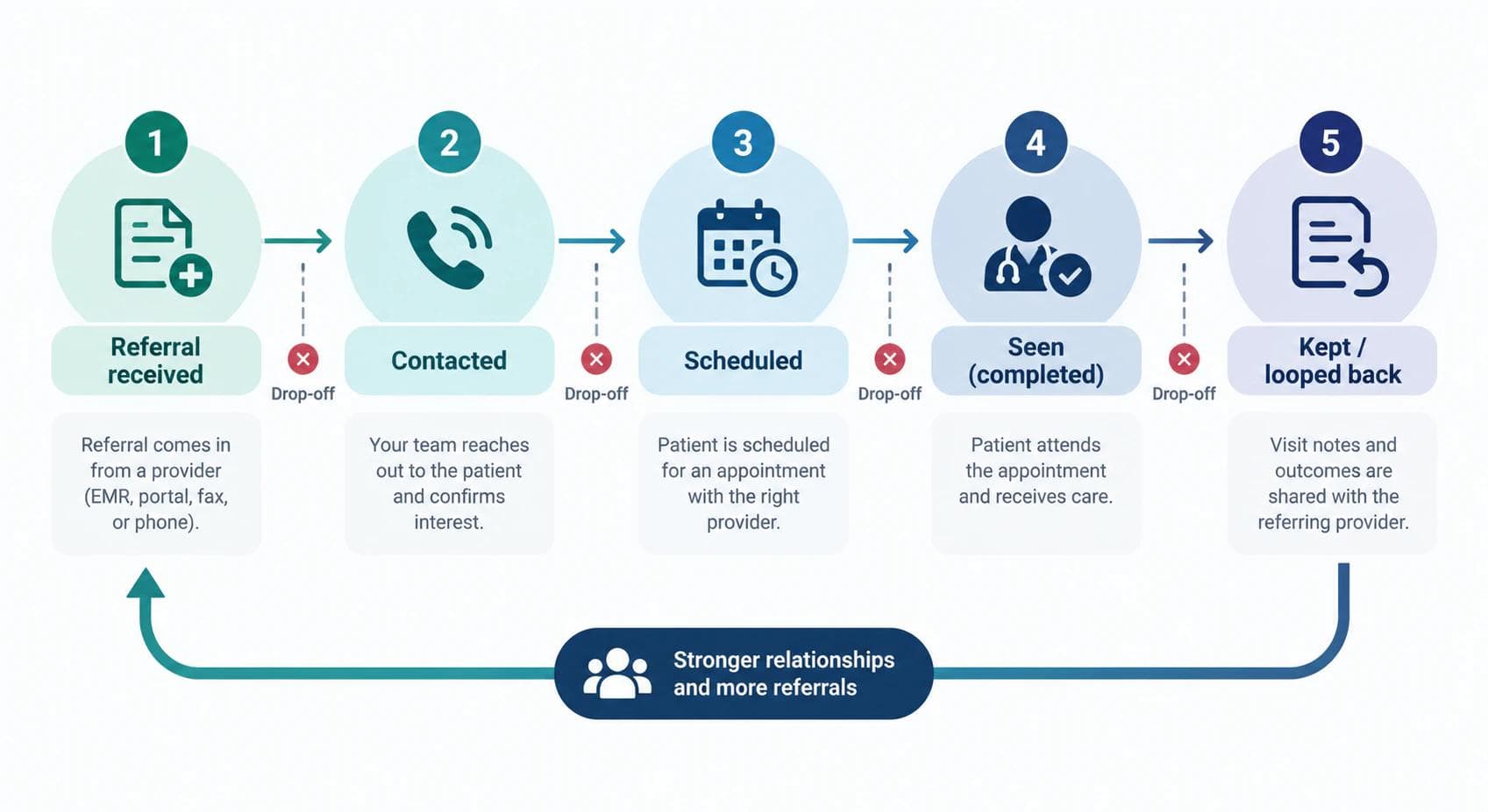 Referral attribution pipeline: received, contacted, scheduled, seen, and looped back, with drop-off between stages.