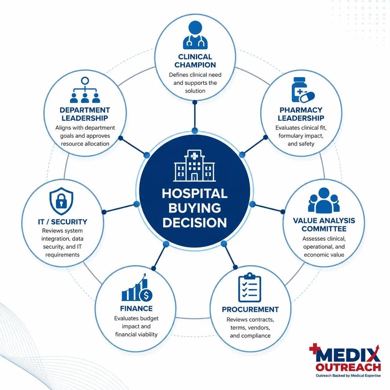 Diagram showing the key stakeholders involved in a hospital buying committee, including physicians, pharmacy, procurement, finance, nursing, IT, and administrators