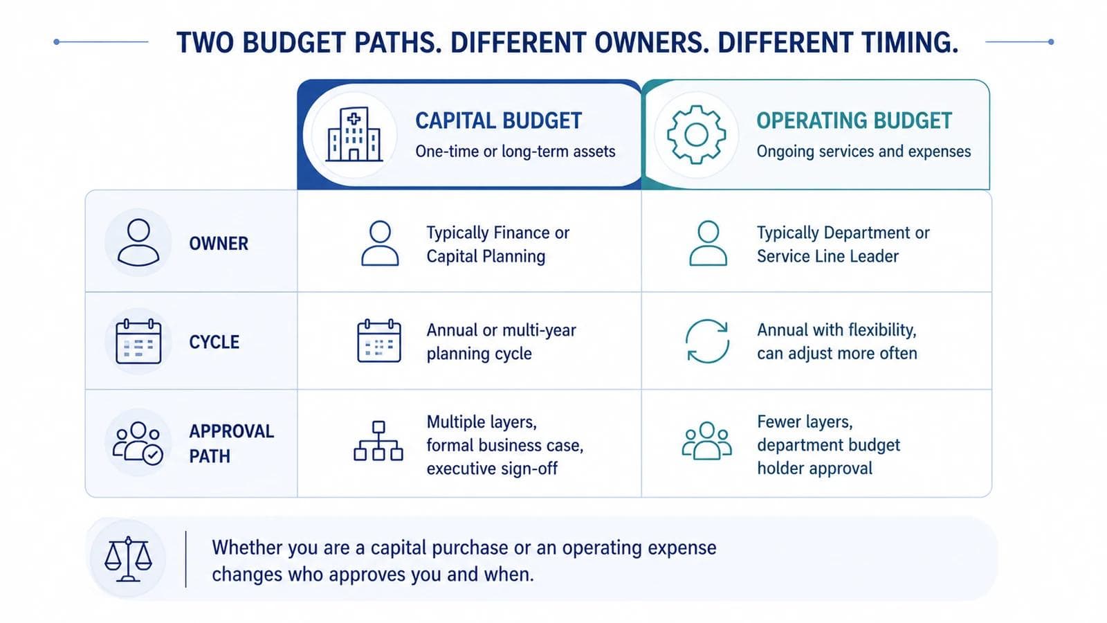 Comparison of capital budget and operating budget across owner, cycle, and approval path for healthcare purchases