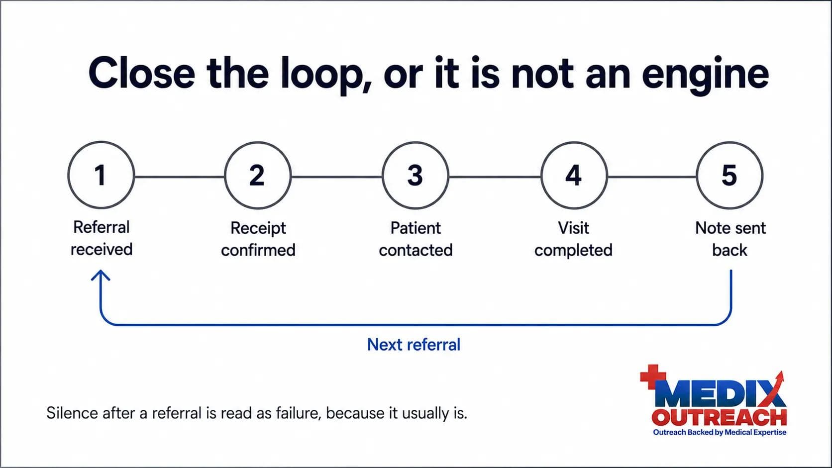 Five-stage flow showing a referral received, confirmed, contacted, seen, and reported back