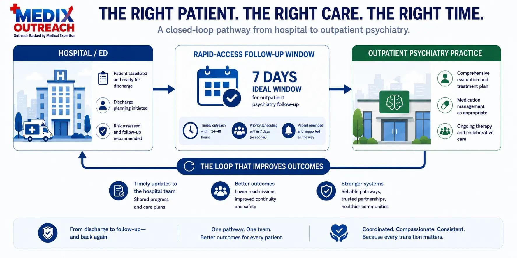 Hospital Discharge and ED-to-Psychiatry Referrals: Building a Fast-Access Follow-Up Pathway