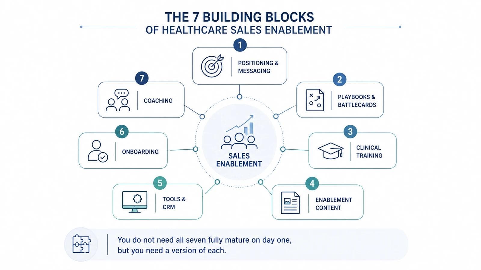 The seven building blocks of healthcare sales enablement shown as a labeled framework