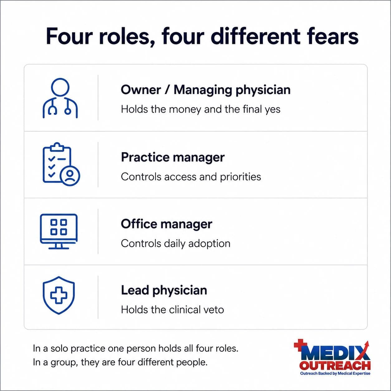 Diagram of the four decision roles in a private medical practice