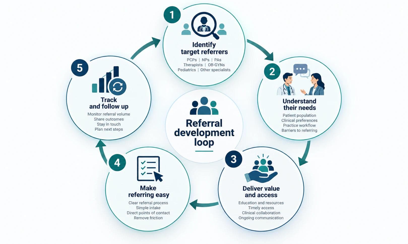 Five-step referral development loop: identify referrers, understand needs, deliver value, ease referring, track and follow up.