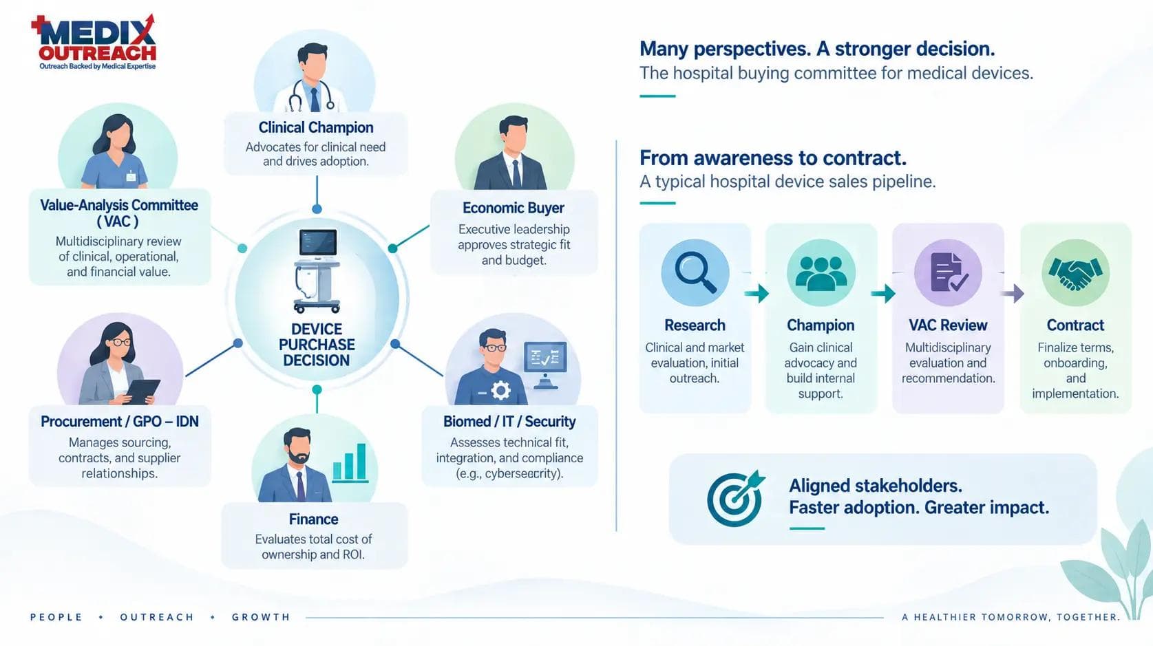 Diagram of a hospital device buying committee — clinical champion, economic buyer, procurement, biomed/IT, finance, and value-analysis committee — feeding a research-to-contract pipeline.