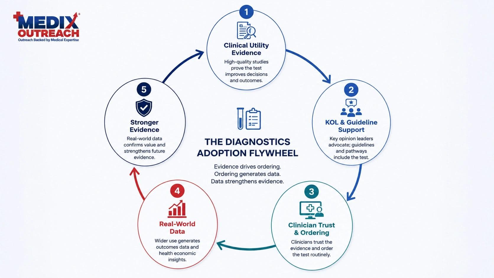 Diagnostics adoption flywheel showing clinical utility evidence, KOL and guideline support, clinician ordering, and real-world data reinforcing each other