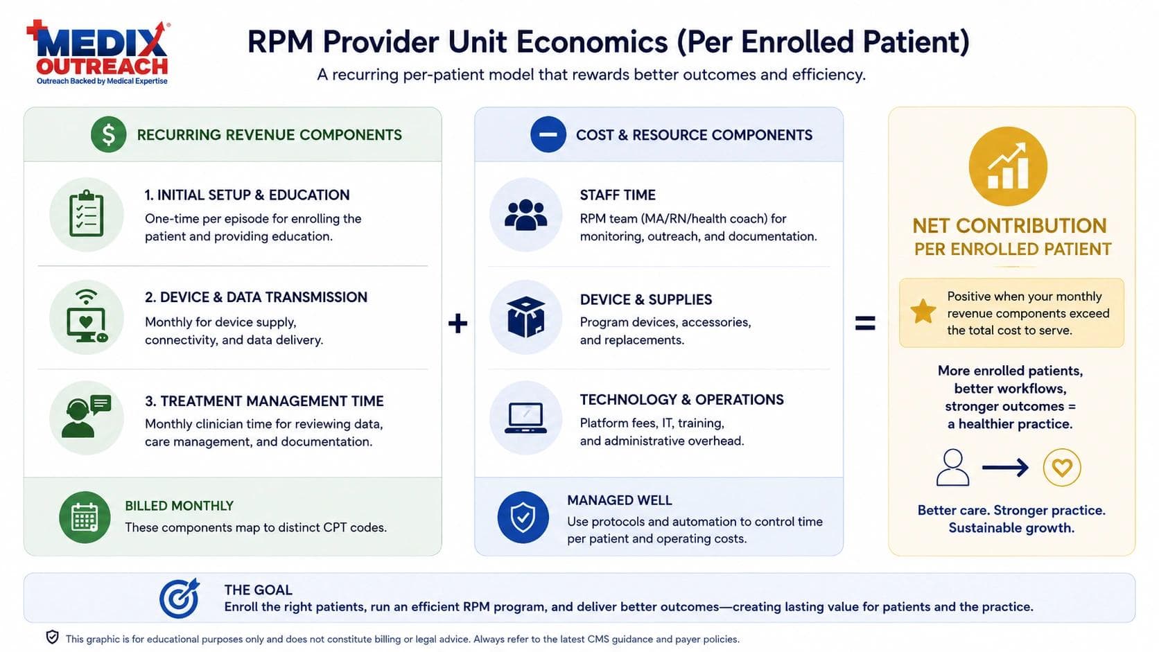 Conceptual unit-economics panel showing remote patient monitoring revenue components against staff time and device cost, with net per-patient contribution highlighted