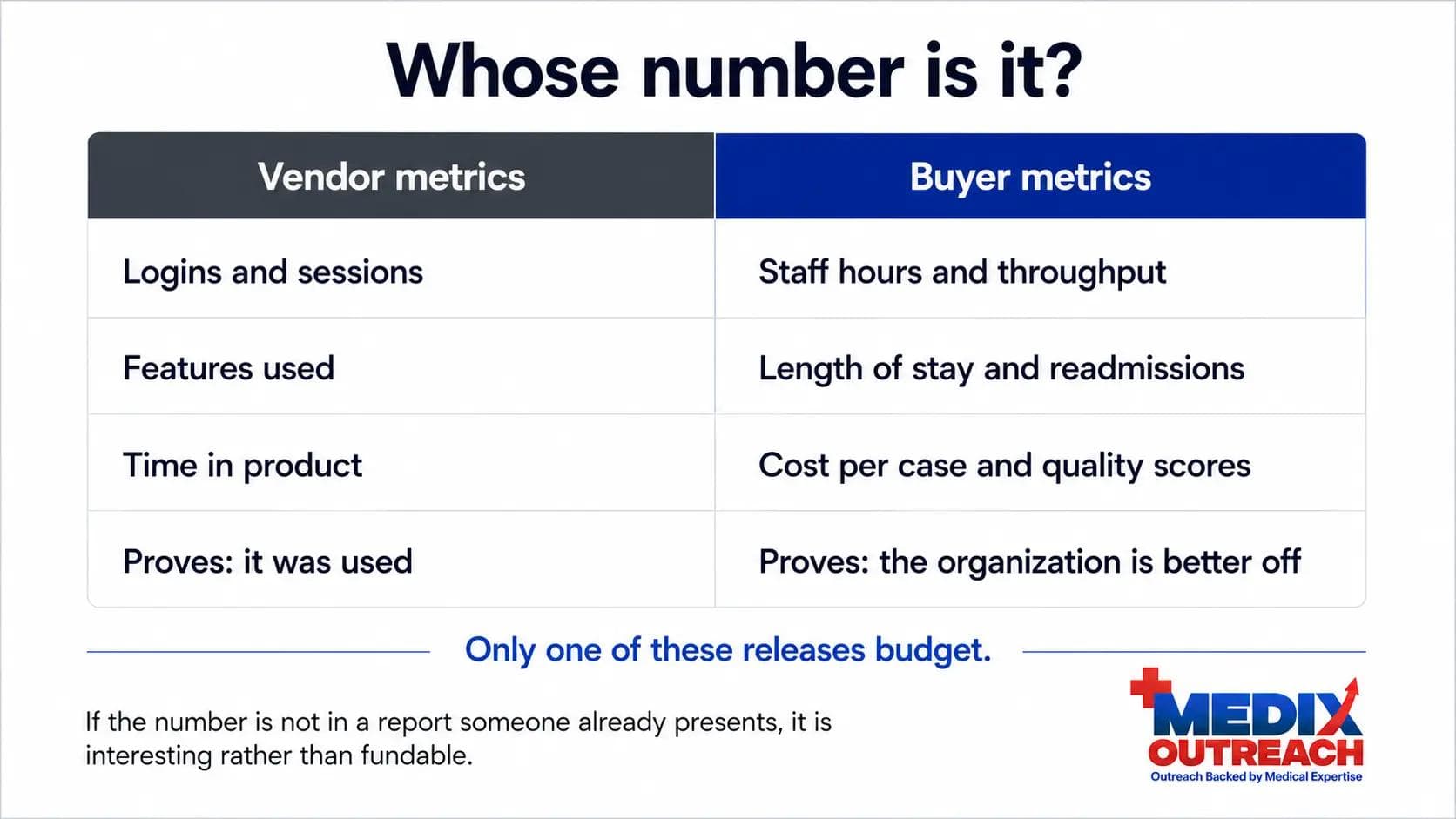 Comparison of vendor usage metrics and buyer outcome metrics for healthcare pilots