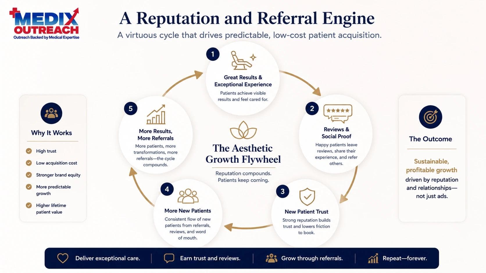 A reputation and referral flywheel for aesthetic practices where great results generate reviews, trust, new patients, and more referrals