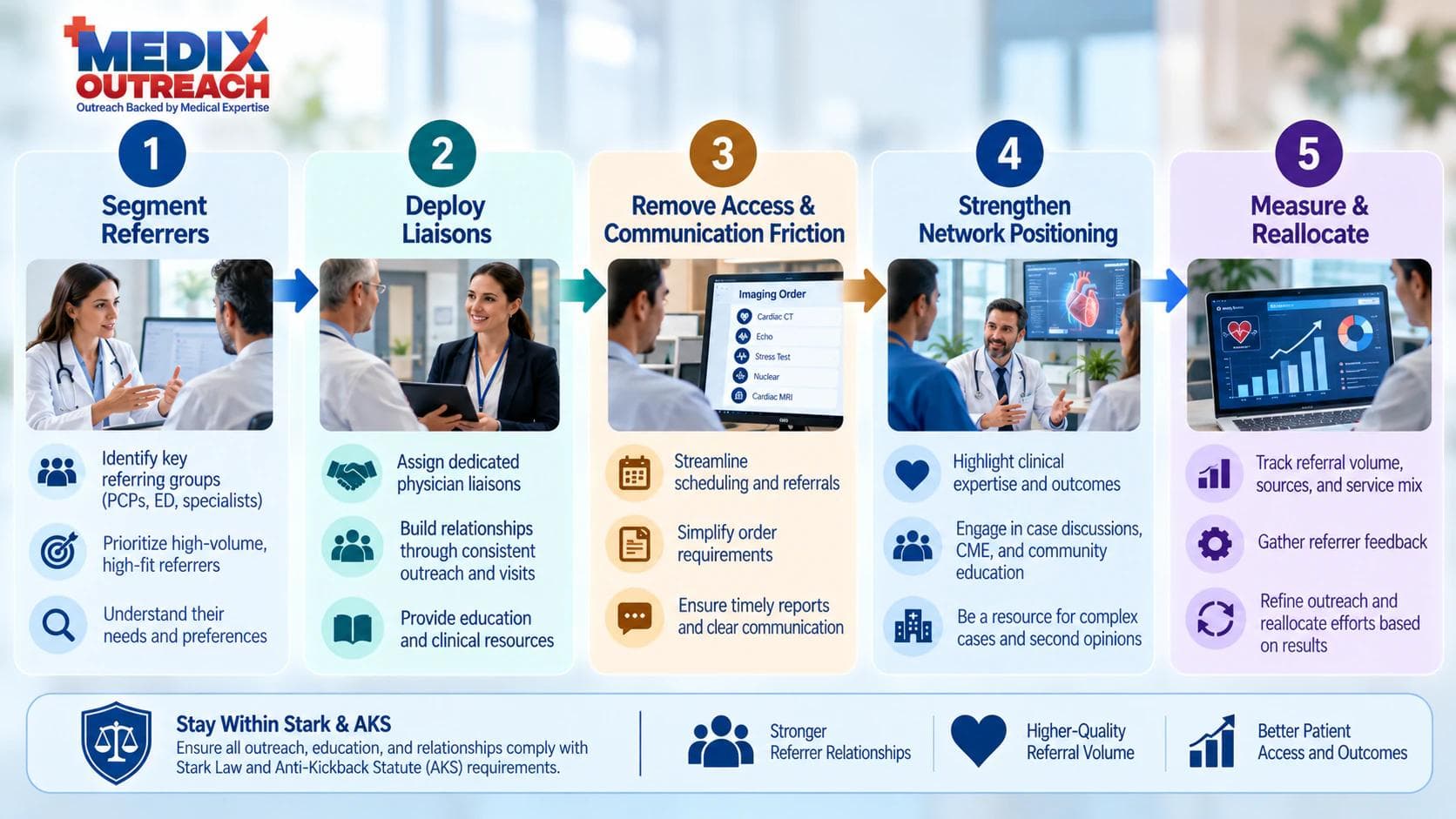 Five-step cardiology referral-development program from referrer segmentation to measurement.